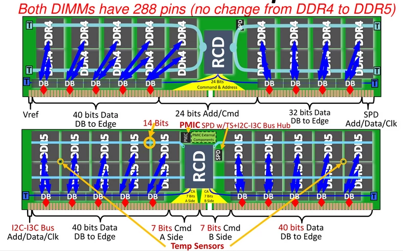 Różnice w budowie modułu DDR4 i DDR5