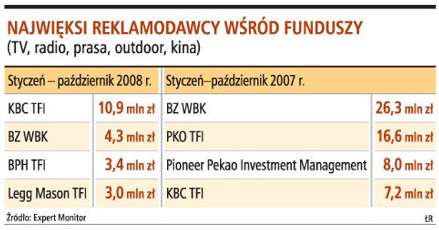 Najwięksi reklamodawcy wśród funduszy