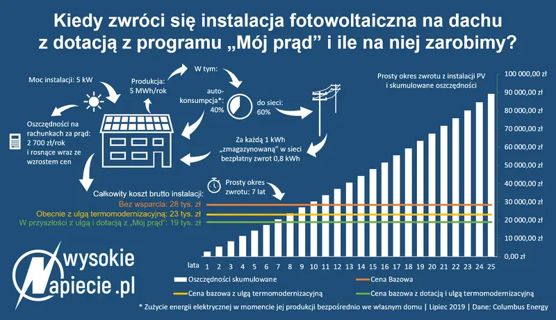 Zwrot z inwestycji w panele słoneczne z dotacją z programu &quot;Mój prąd&quot;