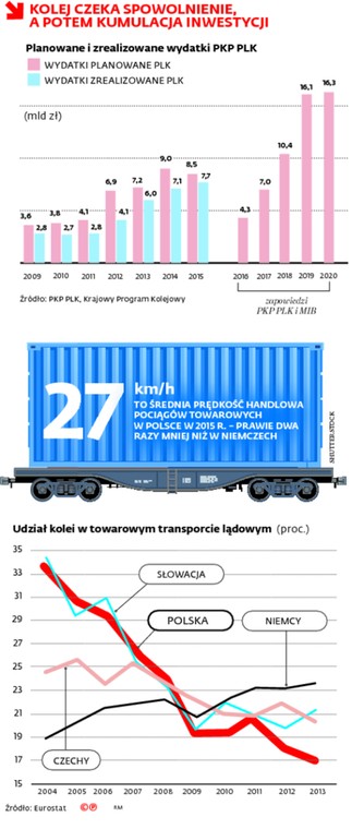 KOLEJ CZEKA SPOWOLNIENIE, A POTEM KULMINACJA INWESTYCJI