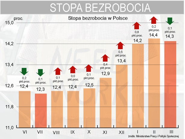 Bezoebocie w Polsce w marcu spadło do 14,3 proc. - MPiPS