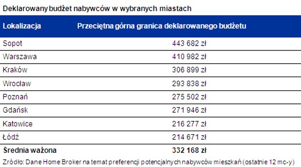 Deklarowany budżet nabywców