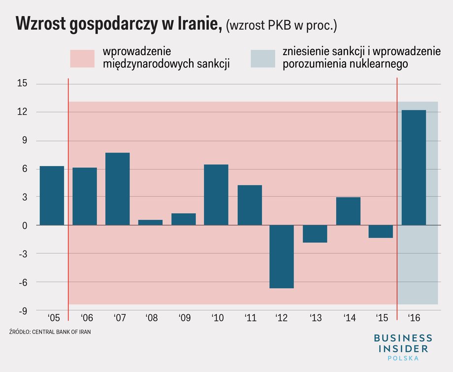 Okres sankcji był dla gospodarki Iranu ciężką próbą