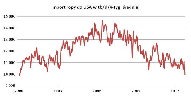 Import ropy do USA, źródło: XTB
