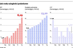 Firmy walczą o przetrwanie. Będzie o miliard złotych mniej z PIT