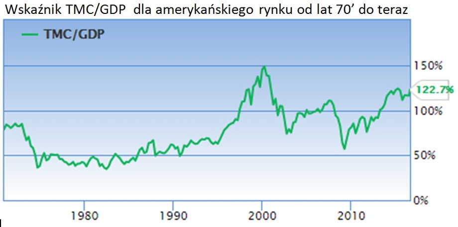 Wskaźnik TMC/GDP  dla amerykańskiego rynku od lat 70’ do teraz