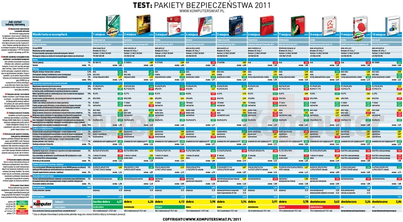 Grafika prezentuje spadek wydajności komputera z pakietami bezpieczeństwa pracującymi w ustawieniach domyślnych.(kliknij w miniaturkę aby zobaczyć grafikę w powiększeniu)