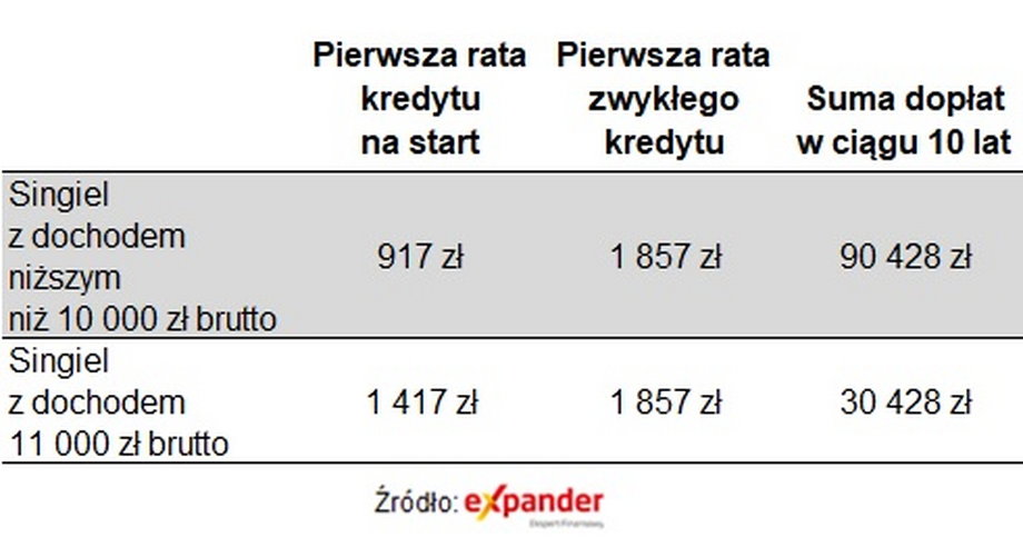 Raty i sumy dopłat w przypadku przekroczenia limitu dochodu (kwota kredytu 200 tys. zł, lokalizacja z cenami mieszkań na przeciętnym poziomie).