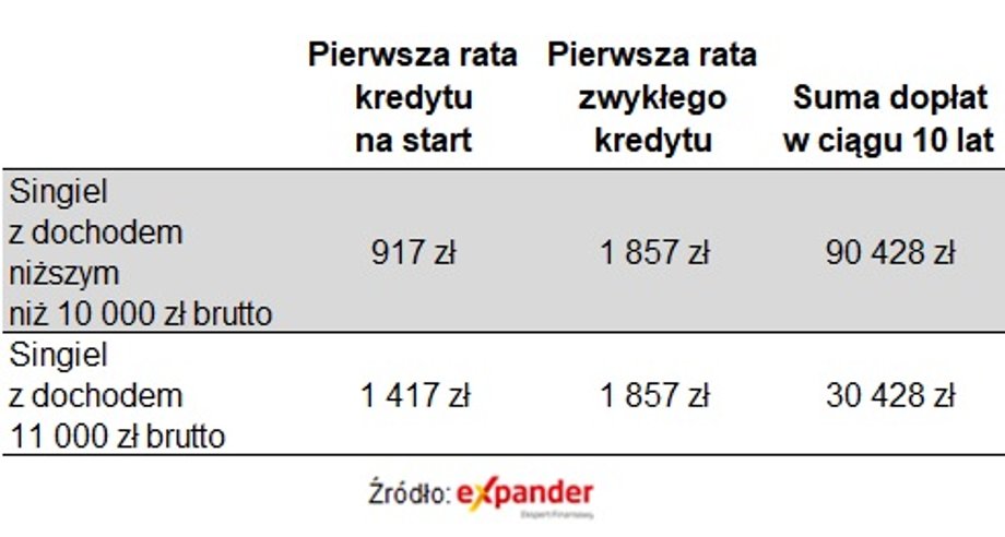 Raty i sumy dopłat w przypadku przekroczenia limitu dochodu (kwota kredytu 200 tys. zł, lokalizacja z cenami mieszkań na przeciętnym poziomie).