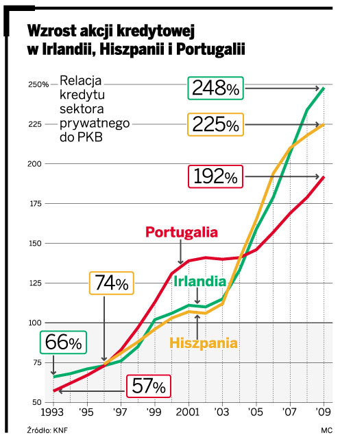 Wzrost akcji kredytowej w Irlandii, Hiszpanii i Portugalii