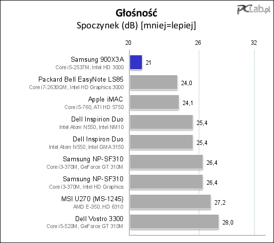 W spoczynku Samsung 900X3A jest nieprzeciętnie cichy