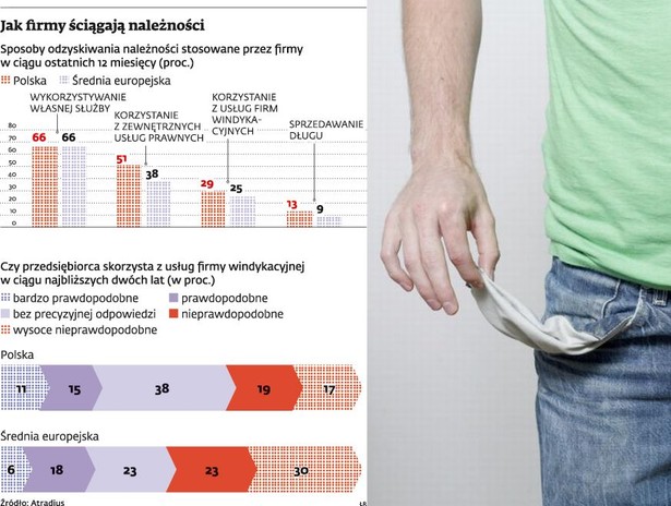 Jak firmy ściągają należności