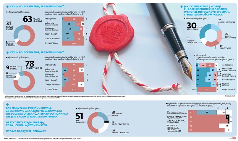 Wyniki sondażu DGP i RMF FM