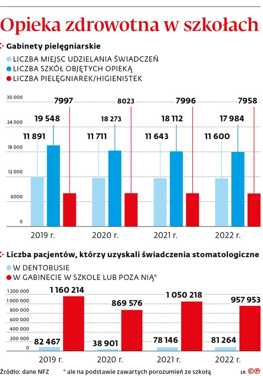 Opieka zdrowotna w szkołach