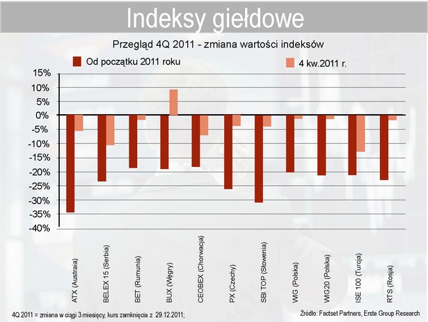 Zmiany wartości indeksów giełdowych w 2011 r.