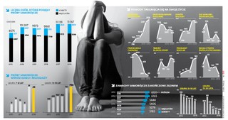Czarne statystyki. Coraz więcej prób samobójczych