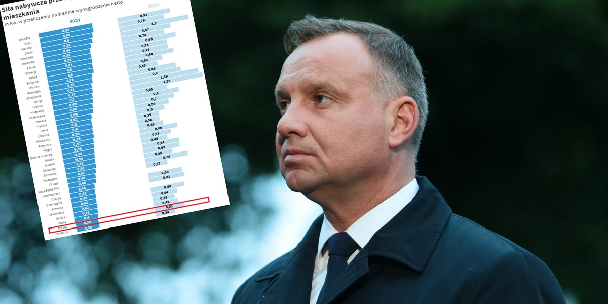 Prezydent ma rację po części - siła nabywcza naszych zarobków faktycznie w ciągu ostatnich dziewięciu lat urosła, jeśli chodzi o paliwa. Gorzej jest w przypadku wielu innych towarów oraz np. cen mieszkania.