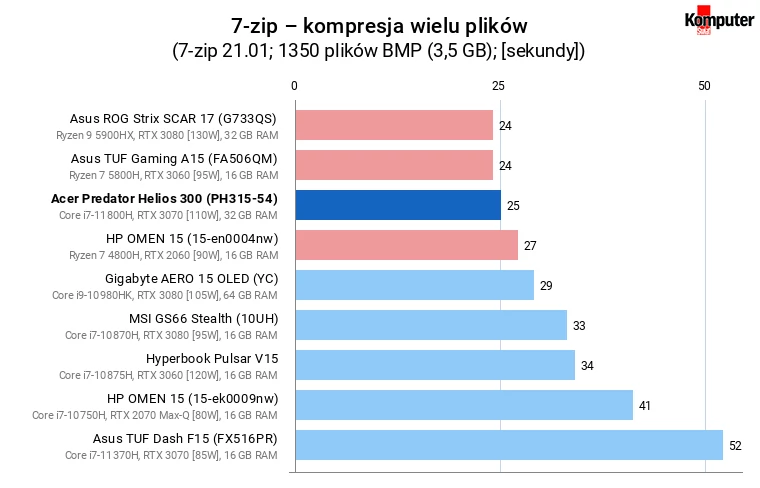 Acer Predator Helios 300 (PH315-54) – 7-zip – kompresja wielu plików