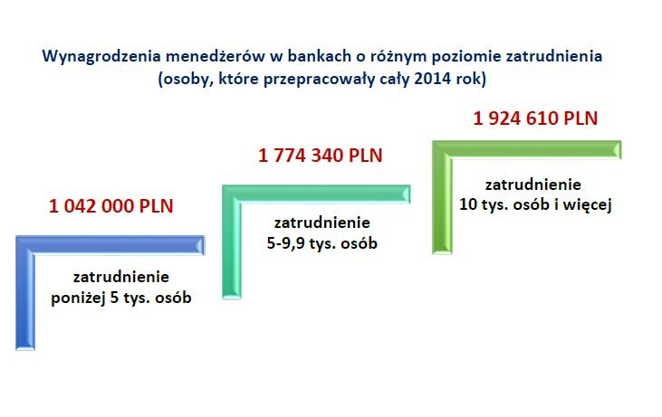 Najniższe płace w 2014 roku otrzymywali menedżerowie banków, w których liczba pracujących osób nie przekraczała 5 tys. W ich przypadku mediana wynagrodzeń wyniosła 1 mln 42 tys.  PLN. Natomiast najwyższe pensje otrzymywały osoby zarządzające bankami, które zatrudniają powyżej 10 tys. pracowników. W ich przypadku mediana wynagrodzeń wyniosła 1 mln 924 tys. 610 PLN.