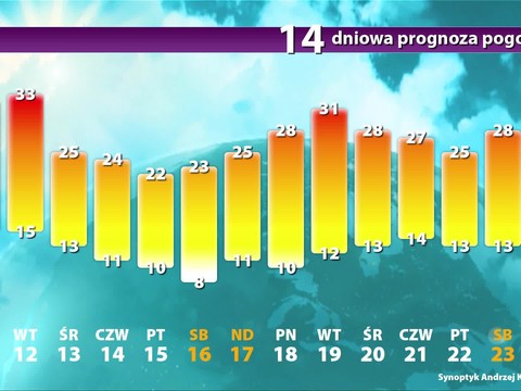 Pogoda długoterminowa poznań 32 dni