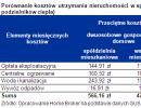 Przeciętne koszty utrzymania mieszkania 50-metrowego bez liczników wody i podzielników ciepła