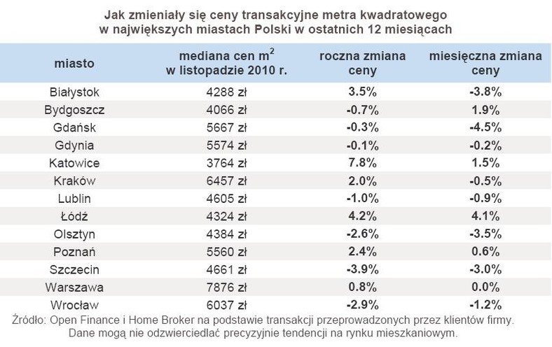 Jak zmieniały się ceny transakcyjne metra kwadratowego w największych miastach Polski w ostatnich 12 miesiącach