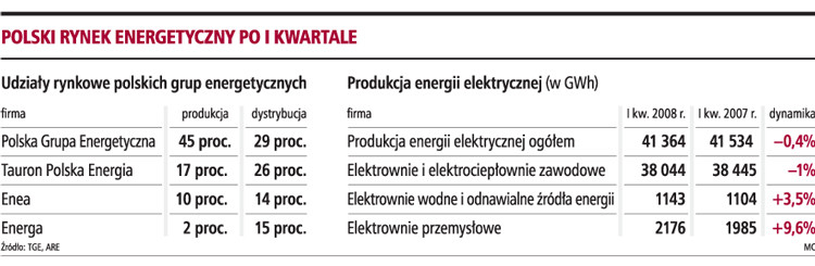 Polski rynek energetyczny po I kwartale
