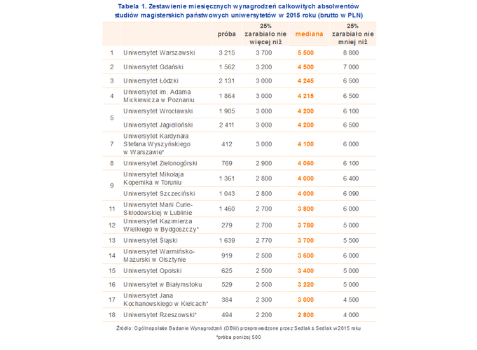Najwyższą medianę wynagrodzeń wśród absolwentów studiów magisterskich państwowych uniwersytetów w 2015 roku mieli studenci Uniwersytetu Warszawskiego (5 500 PLN). Nie mniej niż 4 000 PLN zarabiali przeciętnie magistrowie po: Uniwersytecie Gdańskim, Uniwersytecie Łódzkim, Uniwersytecie im. A. Mickiewicza w Poznaniu, Uniwersytecie Wrocławskim, Uniwersytecie Jagiellońskim, UKSW, Uniwersytecie Zielonogórskim, Uniwersytecie Mikołaja Kopernika w Toruniu i Uniwersytecie Szczecińskim. Najmniejsze przeciętne wynagrodzenie w 2015 roku otrzymywali absolwenci Uniwersytetu Rzeszowskiego – 2 800 PLN.