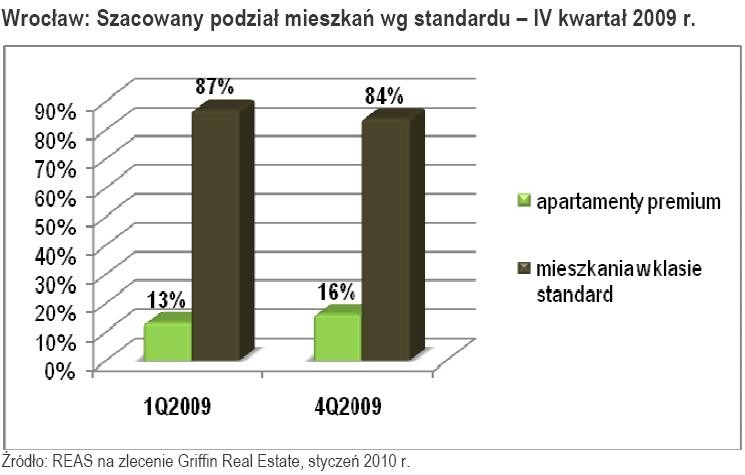 Wrocław - Szacowany podział mieszkań według standardu