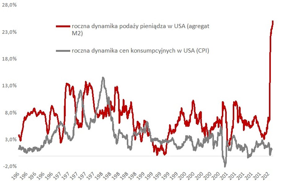 Podaż pieniądza i inflacja w USA