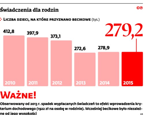 Świadczenia dla rodzin