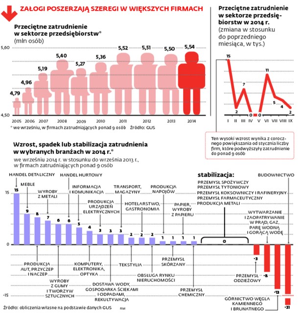 Załogi poszerzają szeregi w większych firmach.