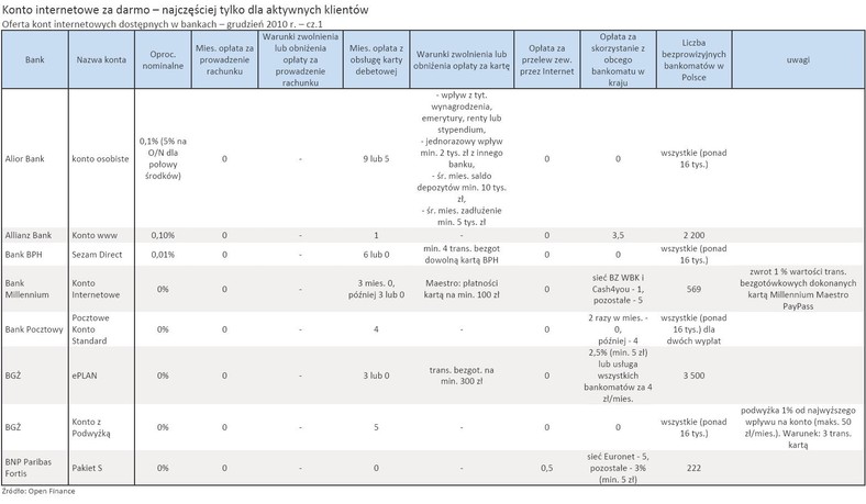 Oferta kont internetowych dostępnych w bankach – grudzień 2010 r. – cz.1