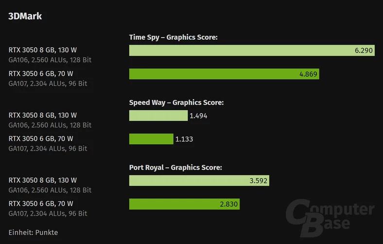 Nvidia GeForce RTX 3050 6 GB – 3DMark