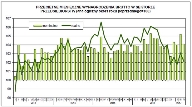 Przeciętne miesięczne wynagrodzenie - kwiecień 2017, źródło: GUS