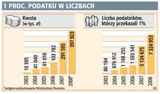 Podatnicy przekazali już 398 mln zł z 1 proc. podatku