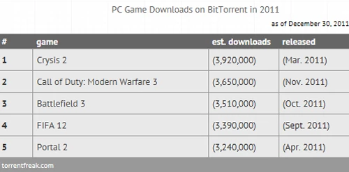 Crysis 2 był najczęściej piracony dopiero po oficjalnej premierze, wbrew obawom wydawcy, że stanie się to już miesiąc wcześniej