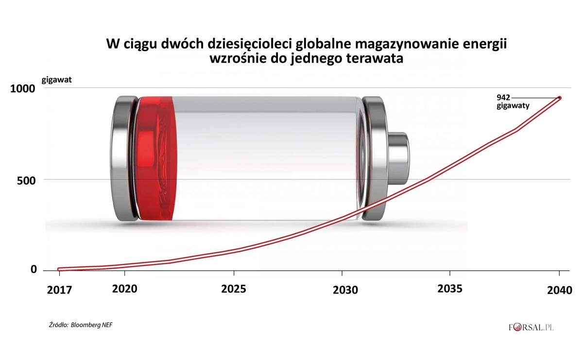 Magazynowanie energii - rynek akumulatorów