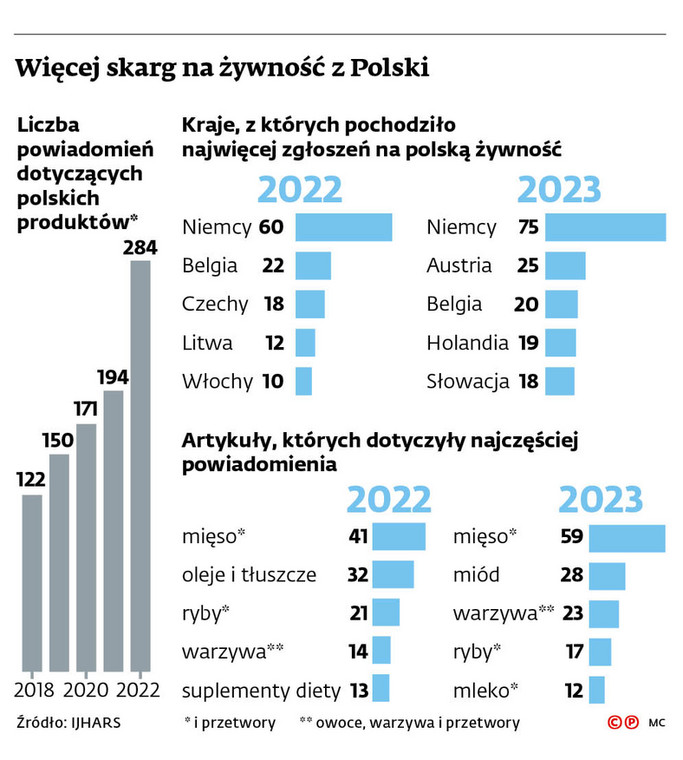 Więcej skarg na żywność z Polski