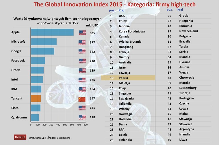 Kategorię firmy high-tech zdecydowanie wygrały Stany Zjednoczone, wyprzedzając trzy potęgi azjatyckie, które sklasyfikowane zostały na: <br>2. Chiny, <br>3. Japonia, <br>4. Korea Południowa. <br>Zaskakująco wysoko, na 13 pozycji, znalazła się Polska, wyprzedzając takie kraje jak Malezja, Rosja i Singapur.
<br>W kategorii firm high-tech w rankingu nie uwzględniana jest wielkości gospodarki i populacja, więc nic dziwnego że USA jest tak wysoko. Można argumentować, że brak korekty uwzględniającej czynnik demograficzny jest nieuczciwy w stosunku do małych narodów. Jednak patrząc na pierwszą dziesiątkę największych, pod względem kapitalizacji rynkowej,  firm technologicznych widać, jak wielką siłą innowacyjności dysponują firmy z USA. Wśród 10 największych firm znalazła się tylko jedna spoza Stanów Zjednoczonych. <br><br> 
<b>Metodologia:</b> w kategorii firmy high-tech barana jest pod uwagę liczba firm publicznych z sektora wysokich technologii (z branż takich jak : biotechnologia, sprzęt komputerowy, oprogramowanie, półprzewodniki, oprogramowanie internetowe oraz energetyka odnawialna) w danym kraju jako udział w całkowitej światowej branży high-tech.