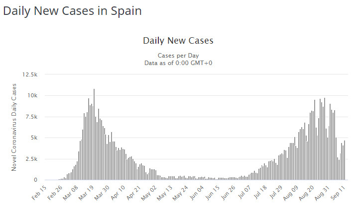 Dzienna liczba nowych przypadków zakażenia koronawirusem SARS-CoV-2 w Hiszpanii 