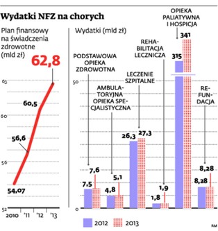 Kryzysowy budżet NFZ: w 2013 r. wzrost nakładów pokryje się z inflacją