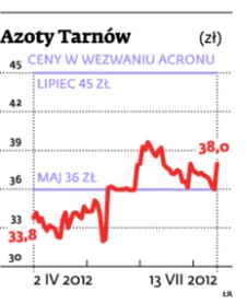 Azoty Tarnów (zł)