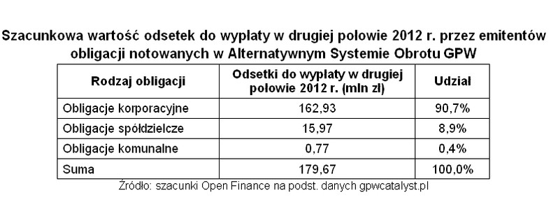 Szacunkowa wartość odsetek do wypłaty w drugiej połowie 2012 r., fot. Open Finance