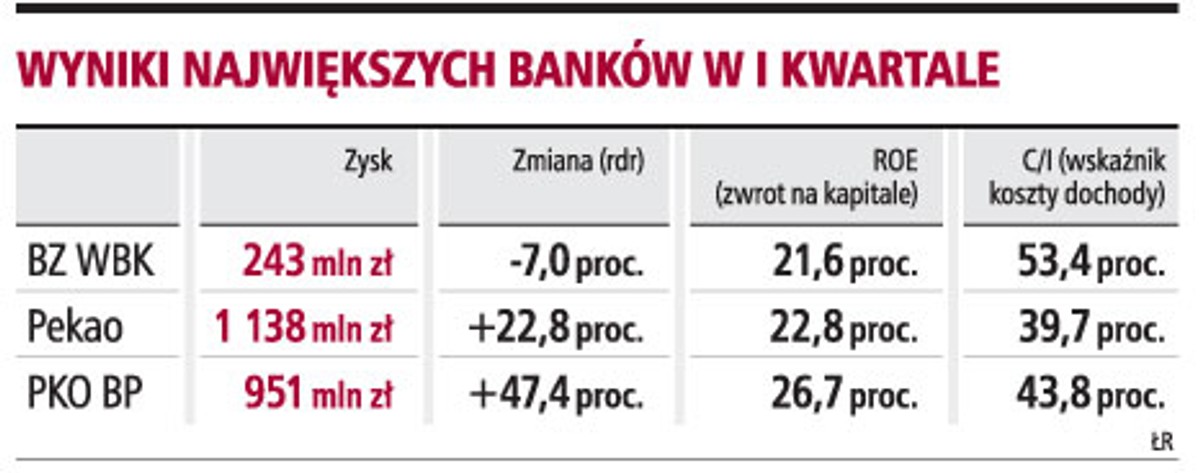 Wyniki największych banków w I kwartale
