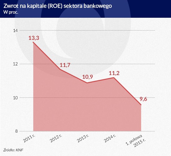 Zwrot na kapitale sektora bankowego (infografika Dariusz Gąszczyk)