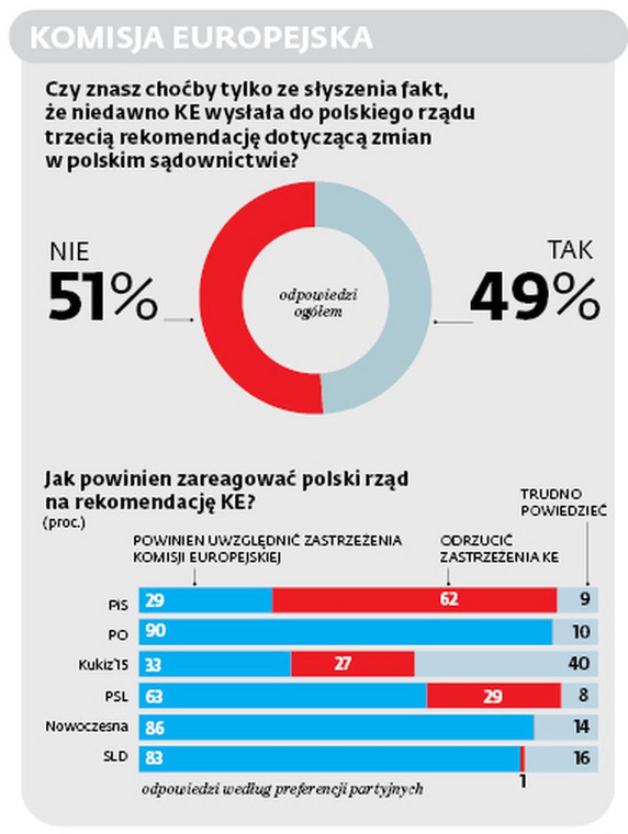 Co z Komisją Europejską?