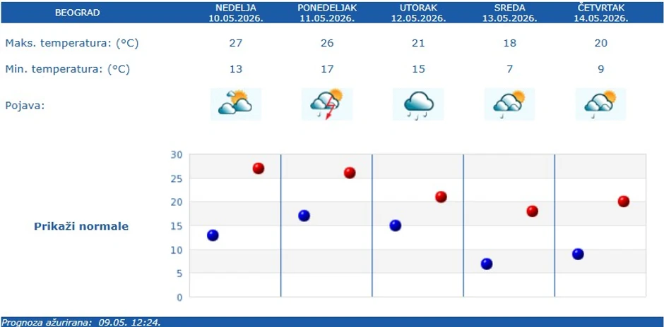 Vremenska prognoza za Beograd