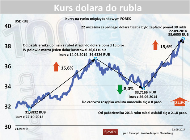 Kurs rubla do dolara