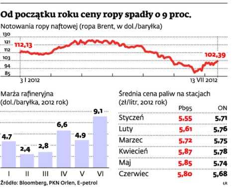 Od początku roku ceny ropy spadły o 9 proc.